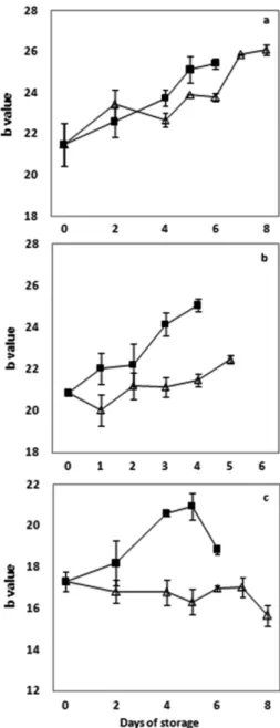 Fig. 3. Changes in  ∆L value and whiteness index of fresh-cut produces during storage at 4 o C ( △) and 10 o C ( ■)