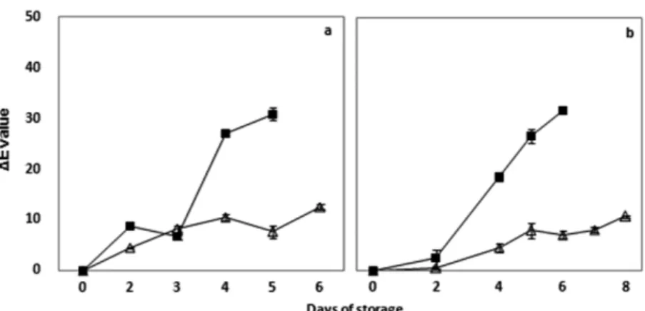 Table 3. Changes in hardness of fresh-cut produces by different method of cutting during storage at 10 o C