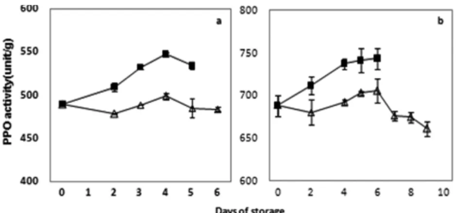 Fig. 7. Microbial changes in fresh-cut produces (root vegetables) during storage at 4 and 10 o C