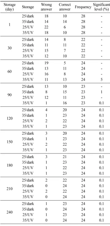 Table 3. Triangular sensory test according to storage time of PET stored mineral water