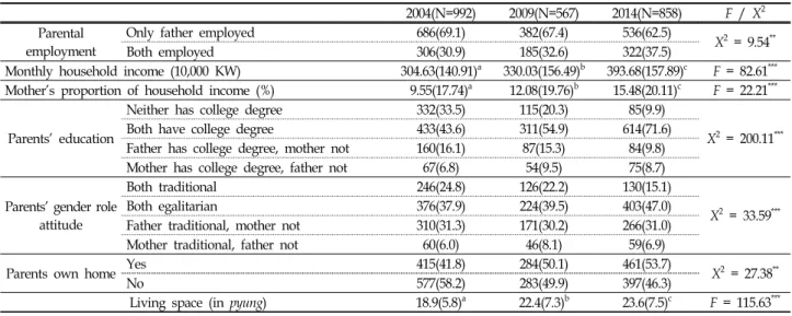 Table  2.  Descriptive  Statistics:  Household  Characteristics                                                                (unit:  frequency(%)/mean(SD)) 2004(N=992) 2009(N=567) 2014(N=858) F  /  X 2 Parental 