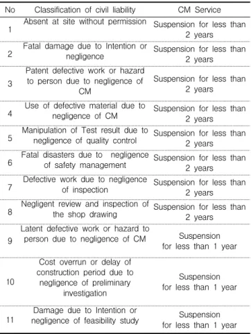 Table  3  is  the  summary  of  the  liabilities  (See  Table 2).   
