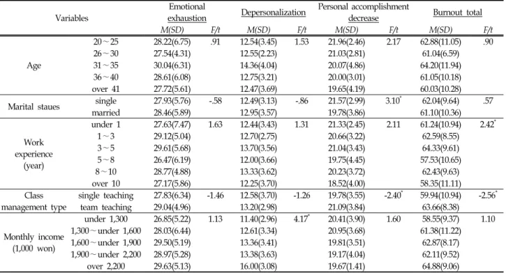 Table  2.  Infant  care  teachers'  burnout  according  to  general  characteristics