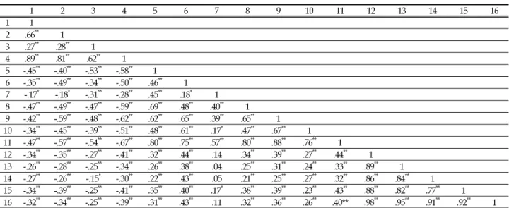 Table  3.  The  correlations  among  variables (N=194)