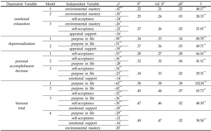 Table  4.  Stepwise  multiple  regression  analyses  on  predicting  infant  care  teachers'  burnout (N=194)