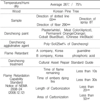 Table 1. Summary of the experiment