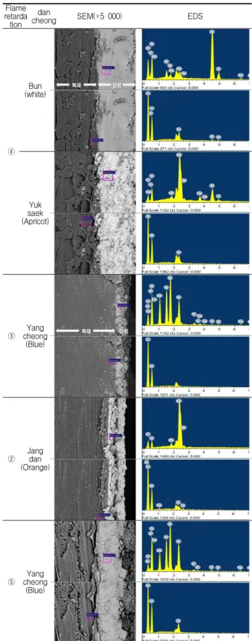 Figure 13. SEM and EDS Anslysis according to spraying of Phosphoric acid flame retardant