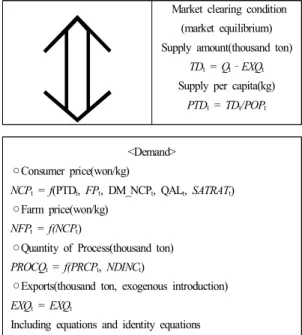 Table 7. Supply-demand  model  structure  of  Field  Citrus