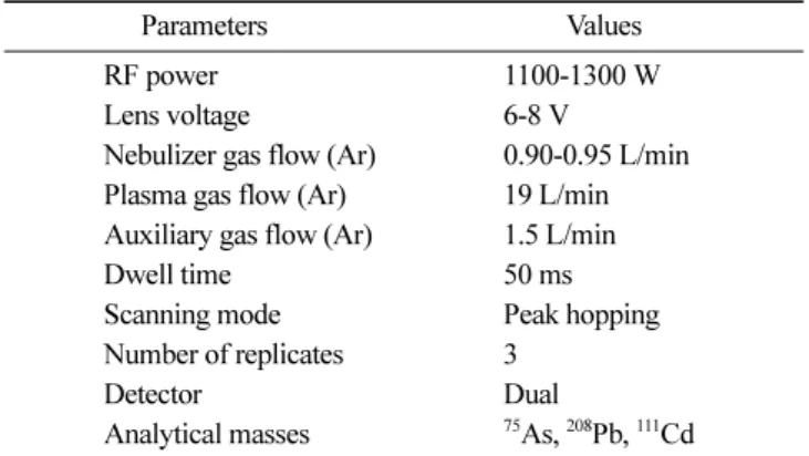 Table 2. Operating Conditions for Mercury analyzer Drying temp. ( o C) Drying time(s) Decomp