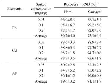 Table 6. Recovery of trace metals in meat Elements Spiked concentration