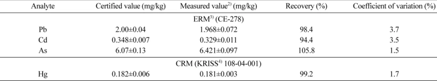 Table 9. Trace metal Concentration of meat and meat products 