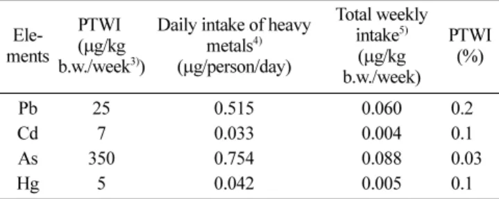 Table 10. Comparison of average weekly intakes of Pb, Cd and Hg from meat and meat products with PTWI 1)  established by FAO/WHO 2)  Ele-ments PTWI (µg/kg b.w./week 3) )