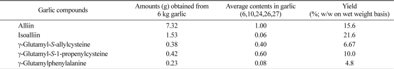 Fig. 5. Analytical HPLC chromatogram of purified garlic specific organic compounds.
