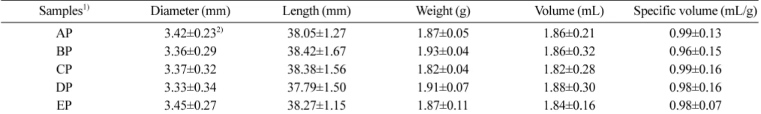 Table 2. Length, diameter, weight, volume and specific volume of  yukwa pellets by the ratio of soju addition