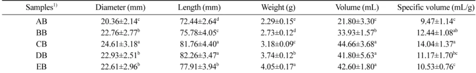 Table 4. Hunter’s color value of  yukwa pellets by the ratio of soju addition Samples 1) L a b AP 61.57±0.94 c -0.64±0.37 a 15.04±0.83 a BP 62.73±0.80 b -0.87±0.09 b 13.91±0.80 b CP 65.42±1.26 a -1.06±0.11 b c 13.48±1.40 bc DP 65.95±0.93 a -1.32±0.15 c c 1