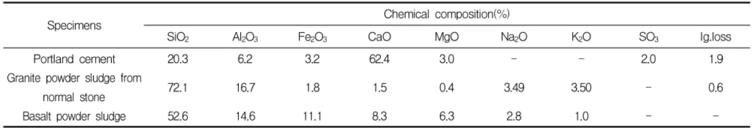 Table 1. Chemical composition of cement, granite powder sludge and basalt powder sludge