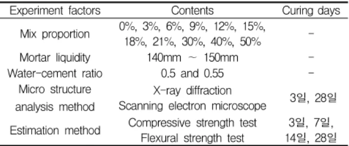Table 3. Mix proportion of mortar with basalt powder sludge