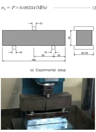 Figure 5 Flexural test for mortar with basalt powder sludge 3.2.4 미세구조분석 SEM을  통한  미세구조관찰과  XRD  분석을  위한  시편은  압축강도시험과  휨강도시험 후 발생되는 파편  일부를 회수 하고  이를  분말화하여  사용하였다