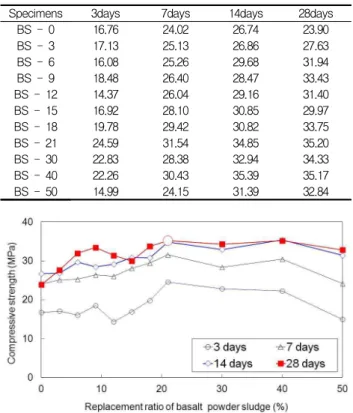 Table 4. Compressive strength results of mortar with basalt powder sludge (MPa)