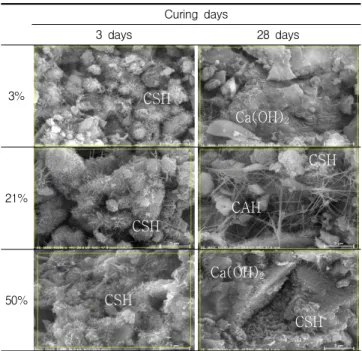 Figure 9 X-ray pattern depending on replacement ratio of basalt powder sludge at 28day