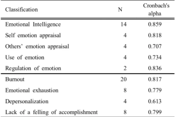 Table  2.  The  General  characteristics  of  the  Subjects