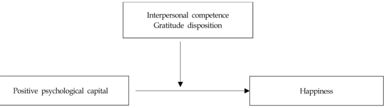 Figure  1.  Research  models