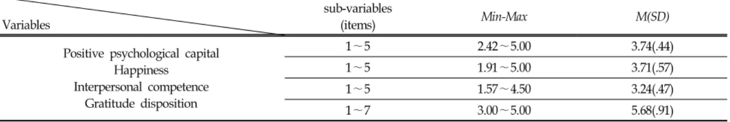 Table  2.  Descriptive  Statistics  of  Variables (N=231)