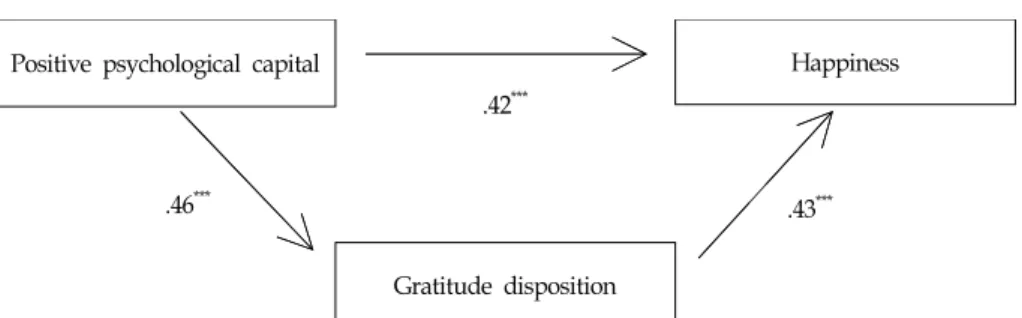 Figure  3.  Mediating  effects  of  gratitude  disposition
