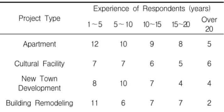 Table 2. Experience distribution of the respondents Project Type Experience of Respondents (years)