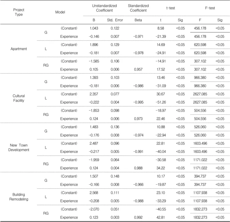 Table 5. Results of coefficient analysis