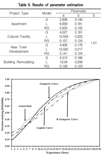 Table 6. Results of parameter estimation