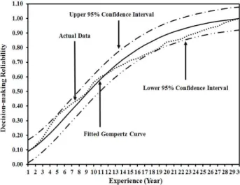 Figure 3. Suitability assessment in 95% confidence interval