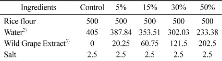 Table 1. Formula for the preparation of  hwajeon that are enriched with wild grape extract at varied addition levels (unit: g) 1)