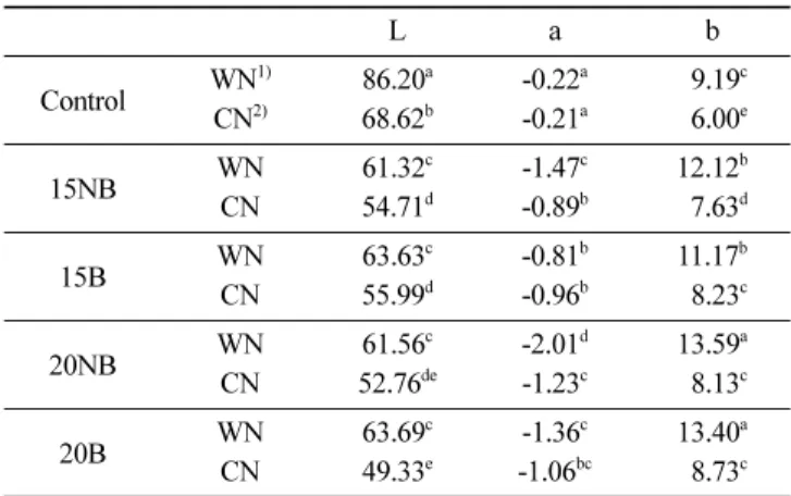 Table 3. Changes in color of wet noodle containing 48 h germinated small black bean flour at different levels