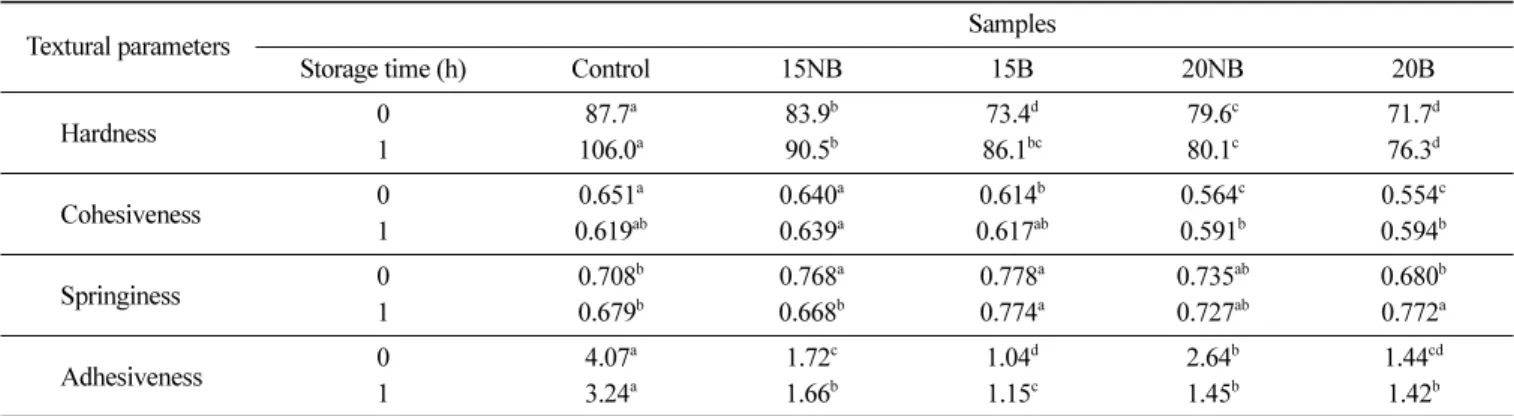 Table 6. Tension properties of wet noodle containing 48 h germinated small black bean flour at different levels