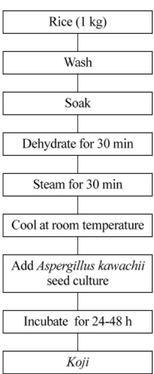 Fig. 2. A flow diagram for makgeolli preparation.