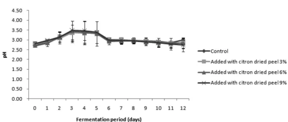 Fig. 4. Changes in total acidity of makgeolli added with different level of dried citron peel during fermentation period.