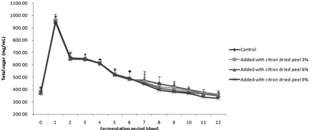 Fig. 5. Changes in total sugar contents of makgeolli added with different level of dried citron peel during fermentation period.