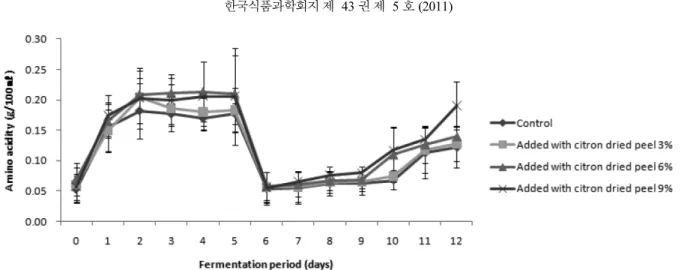 Fig. 8. Changes in hesperidin contents of makgeolli added with different level of dried citron peel during fermentation period.