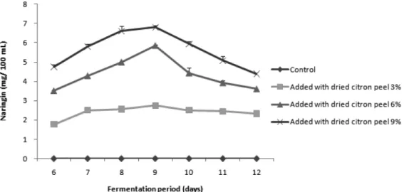 Fig. 9. Changes in naringin contents of makgeolli added with different level of dried citron peel during fermentation period
