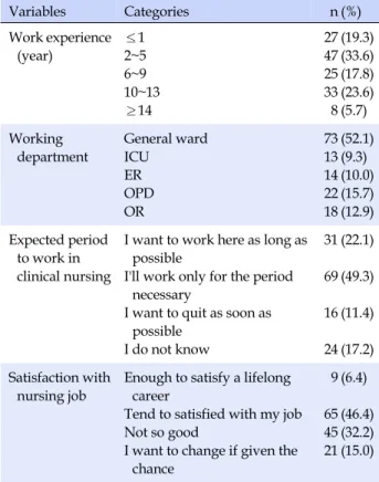 Table 1. General Characteristics of Participants  (N=140)