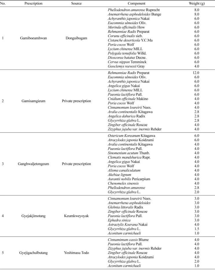 Table 1. The composition of 16 different medicinal prescriptions widely used for prevention of degenerative arthritis