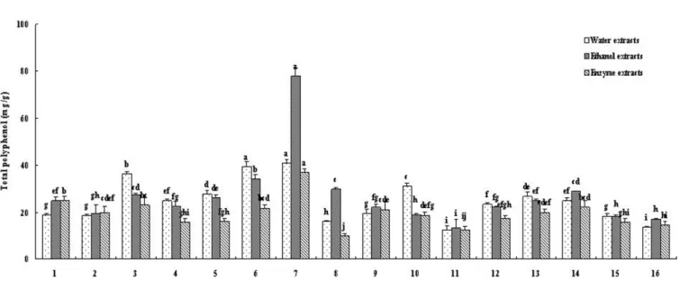 Fig. 1. Total polyphenols contents of three extracts from sixteen different Korean traditional medicinal prescriptions widely used for prevention of degenerative arthritis