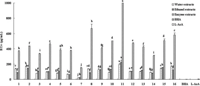Fig. 4. ABTS radical scavenging activity of three extracts from sixteen different Korean traditional medicinal prescriptions widely used for prevention of degenerative arthritis