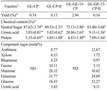 Table 2. Chemical content and component sugar analysis of the active fraction from GL-CP or GL-GE-15-CP on  DEAE-Sepharose CL-6B column chromatography