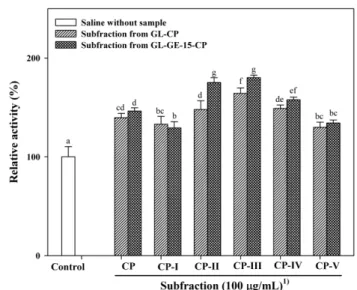 Fig. 2. Macrophage stimulating activity of subfraction from CL- CL-CP or GL-GE-15-CL-CP on DEAE-Sepharose CL-6B column chromatography