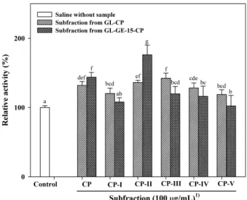 Table 3. Anti-metastatic activity of the active subfraction from GL-GE-15-CP on DEAE-Sepharose CL-6B column chromatography