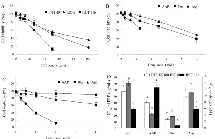 Fig. 2. Cytotoxic effects of PPE and the OTC drugs on the intestinal cells. (A) Concentration-dependent effects of PPE on INT 407, IEC-6, and HCT 116 cells