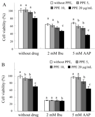 Fig. 4. Changes in PPE cytotoxicity by SOD, and generation of H 2 O 2  from PPE. (A) Modulation of PPE cytotoxicity by SOD