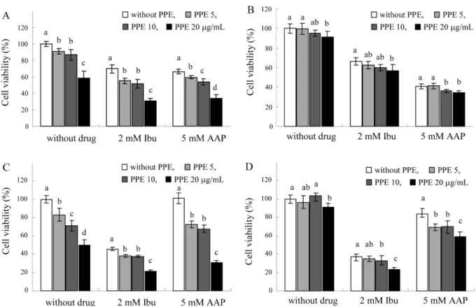 Fig. 6. Effects of PPE and the OTC drugs on cell viabilities by different sequence of treatment scheme